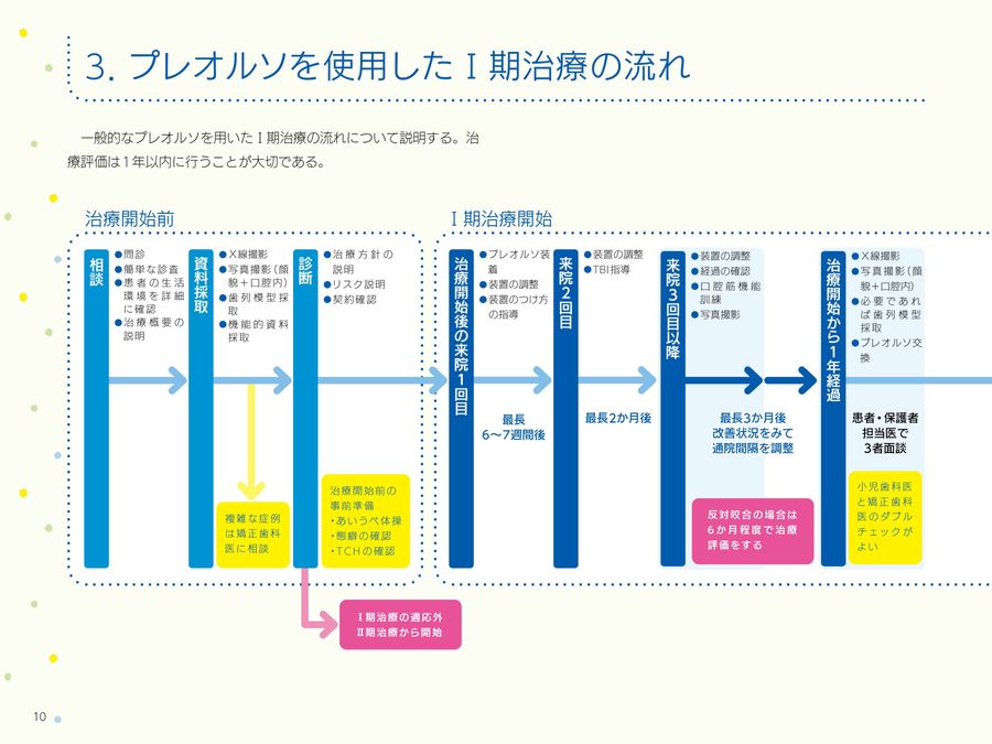 続・プレオルソで子どもの歯並びを治す！
