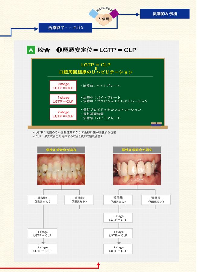 若手臨床医サブノート 治療計画・治療順序編 若手臨床医サブノート 治療計画・治療順序編 - クインテッセンス出版