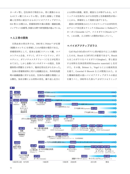 骨補填材料＆メンブレンの歴史的変遷と最新トレンド