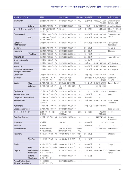 骨補填材料＆メンブレンの歴史的変遷と最新トレンド