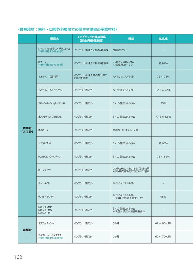 インプラントの専門医を取得するための研修マニュアル 169 インプラントの専門医を取得するための研修マニュアル