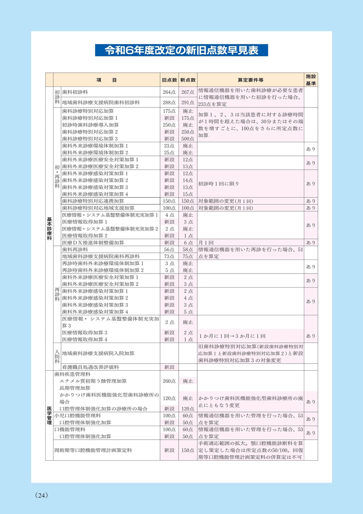 歯科保険請求2024